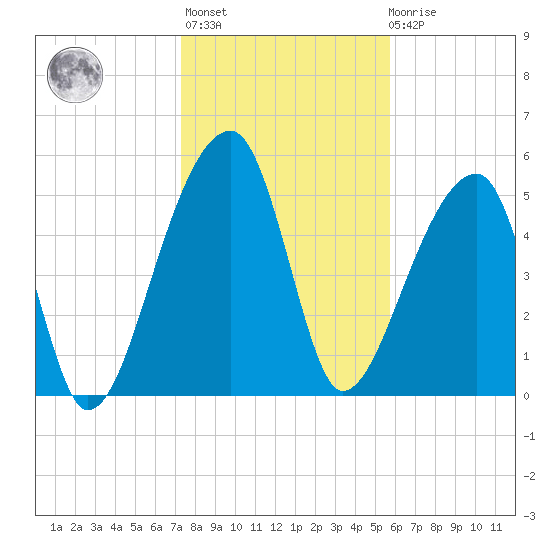 Woodville tide chart for Thursday, January 25, 2024