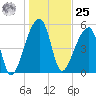 Woodville tide chart for Thursday, January 25, 2024