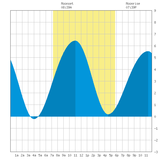 Woodville tide chart for Saturday, January 27, 2024