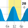 Woodville tide chart for Sunday, January 28, 2024