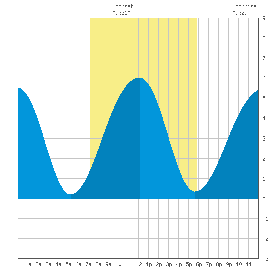 Woodville tide chart for Monday, January 29, 2024