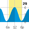 Woodville tide chart for Monday, January 29, 2024