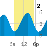 Woodville tide chart for Tuesday, January 2, 2024