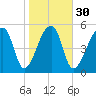 Woodville tide chart for Tuesday, January 30, 2024