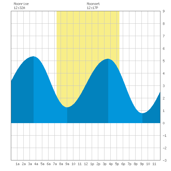 Woodville tide chart for Thursday, January 4, 2024