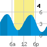 Woodville tide chart for Thursday, January 4, 2024