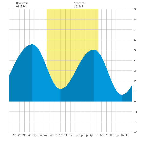 Woodville tide chart for Friday, January 5, 2024