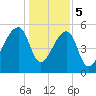 Woodville tide chart for Friday, January 5, 2024