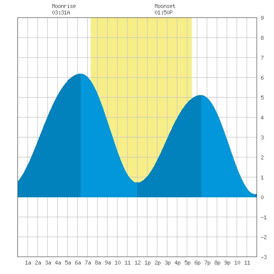 Woodville tide chart for Sunday, January 7, 2024