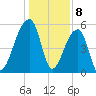 Woodville tide chart for Monday, January 8, 2024