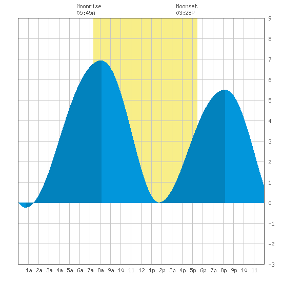Woodville tide chart for Tuesday, January 9, 2024