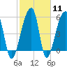 Woodville tide chart for Sunday, February 11, 2024
