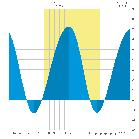 Woodville tide chart for Monday, February 12, 2024