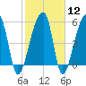 Woodville tide chart for Monday, February 12, 2024