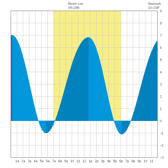 Woodville tide chart for Tuesday, February 13, 2024