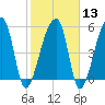 Woodville tide chart for Tuesday, February 13, 2024