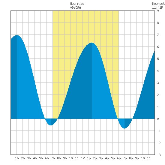 Woodville tide chart for Wednesday, February 14, 2024