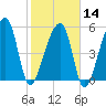 Woodville tide chart for Wednesday, February 14, 2024