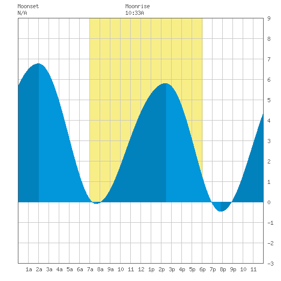 Woodville tide chart for Thursday, February 15, 2024