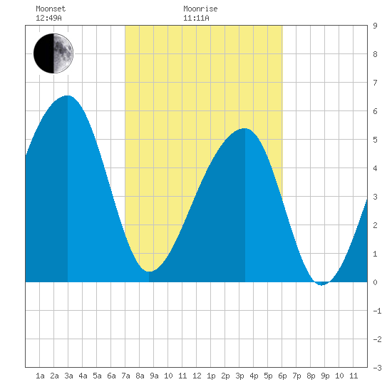 Woodville tide chart for Friday, February 16, 2024