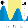 Woodville tide chart for Friday, February 16, 2024