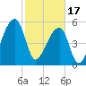 Woodville tide chart for Saturday, February 17, 2024