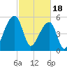 Woodville tide chart for Sunday, February 18, 2024
