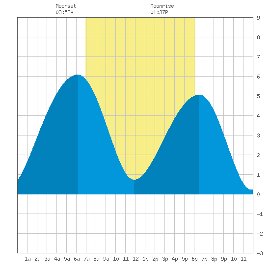Woodville tide chart for Monday, February 19, 2024