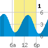 Woodville tide chart for Thursday, February 1, 2024