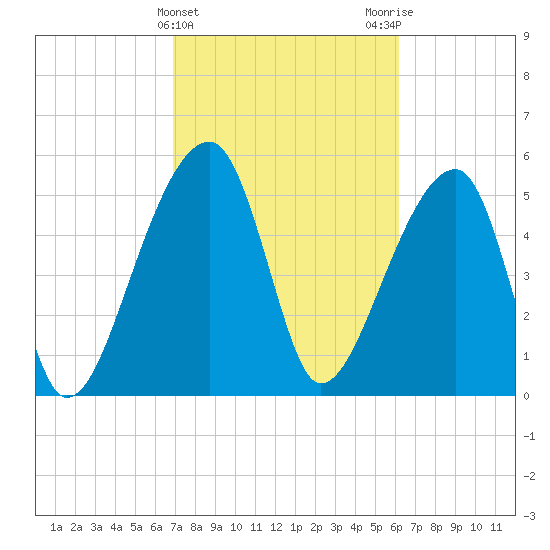 Woodville tide chart for Thursday, February 22, 2024
