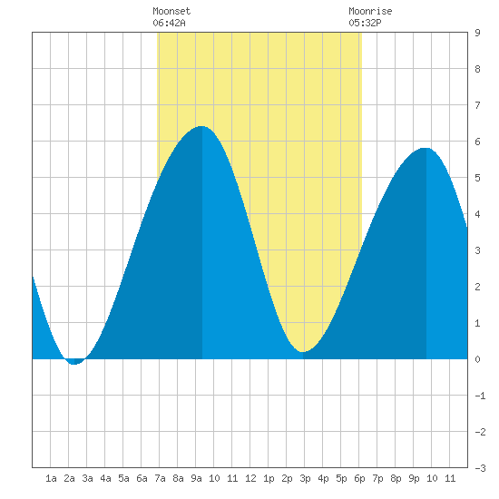 Woodville tide chart for Friday, February 23, 2024