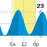Woodville tide chart for Friday, February 23, 2024