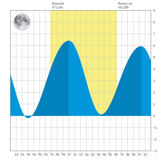 Woodville tide chart for Saturday, February 24, 2024