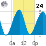 Woodville tide chart for Saturday, February 24, 2024