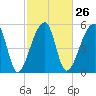 Woodville tide chart for Monday, February 26, 2024