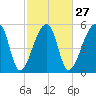 Woodville tide chart for Tuesday, February 27, 2024
