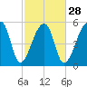 Woodville tide chart for Wednesday, February 28, 2024