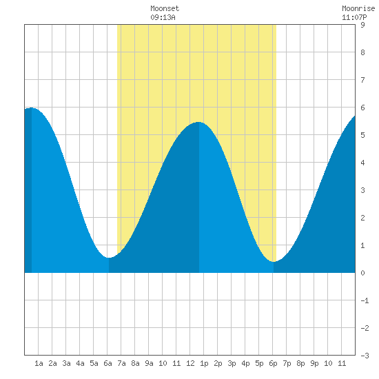 Woodville tide chart for Thursday, February 29, 2024