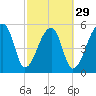 Woodville tide chart for Thursday, February 29, 2024