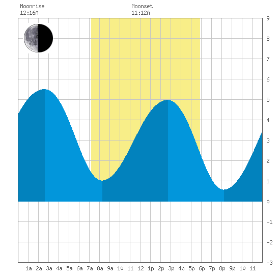 Woodville tide chart for Friday, February 2, 2024