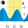 Woodville tide chart for Friday, February 2, 2024