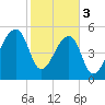 Woodville tide chart for Saturday, February 3, 2024