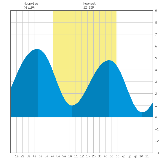 Woodville tide chart for Sunday, February 4, 2024