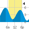 Woodville tide chart for Sunday, February 4, 2024