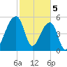 Woodville tide chart for Monday, February 5, 2024