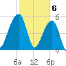 Woodville tide chart for Tuesday, February 6, 2024