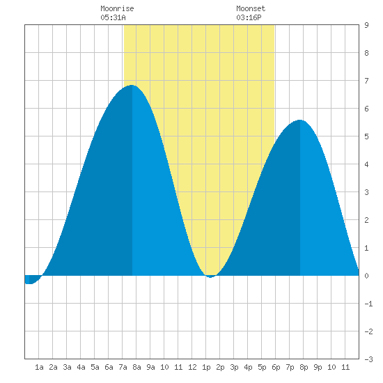 Woodville tide chart for Wednesday, February 7, 2024