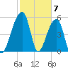 Woodville tide chart for Wednesday, February 7, 2024