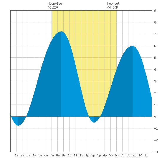 Woodville tide chart for Thursday, February 8, 2024