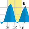 Woodville tide chart for Thursday, February 8, 2024